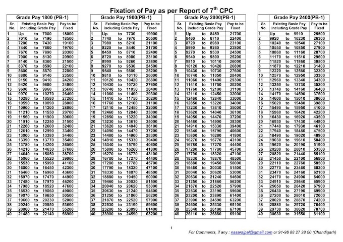 સાતમા પગાર પંચ ની ૧૮૦૦ pb થી ૪૮૦૦ pb ની ગણતરી 