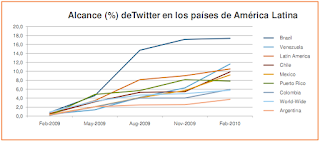 Estadisticas twitter latinoamercia more adwords