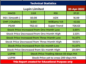 LUPIN Stock Analysis - Rupeedesk Reports