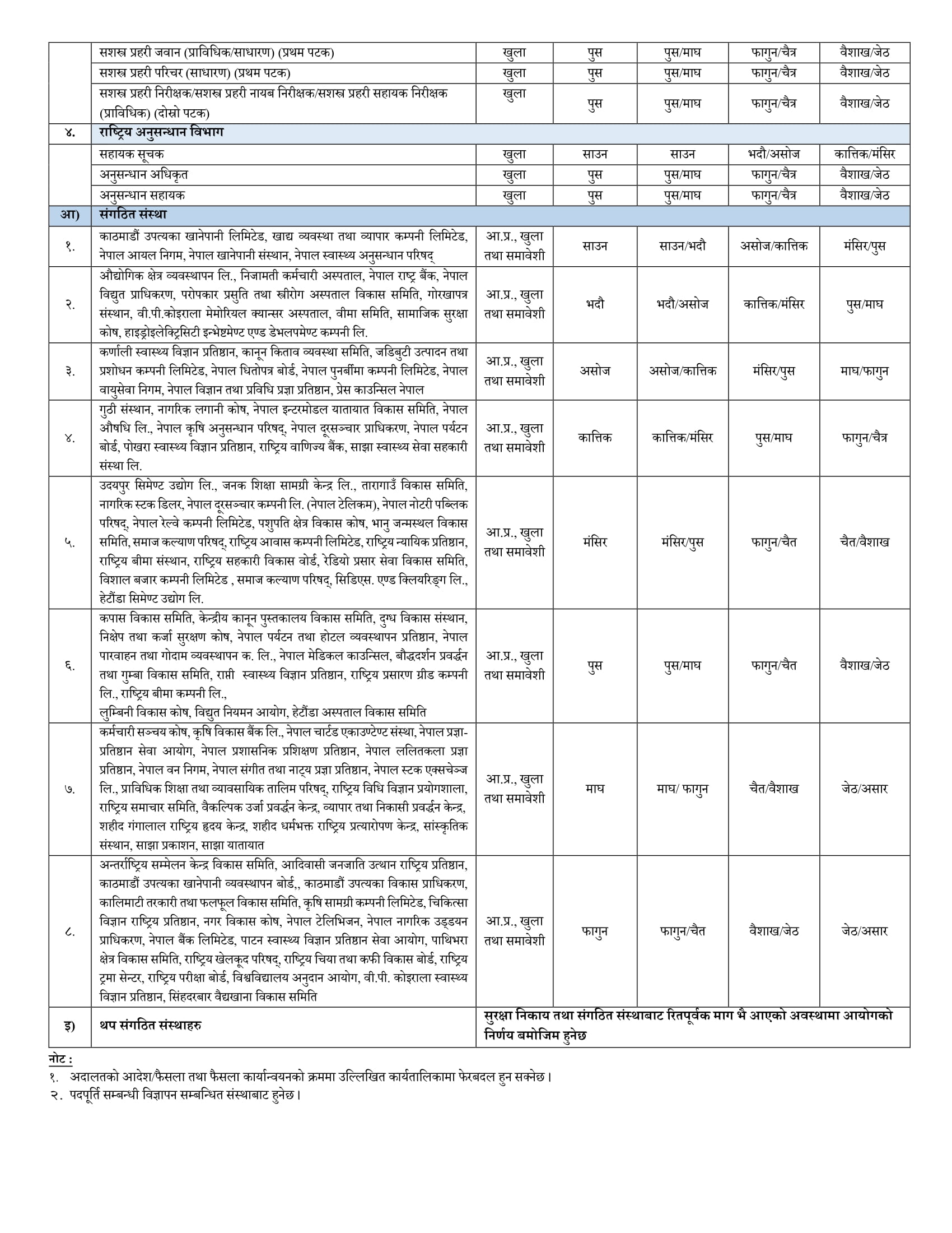 Annual Recuirtment Schedule Table For Fiscal Year 20792080 Published By Lok Sewa Aayog Nepal