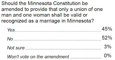 Marriage equality leads in Minnesota by 7 points two days before election