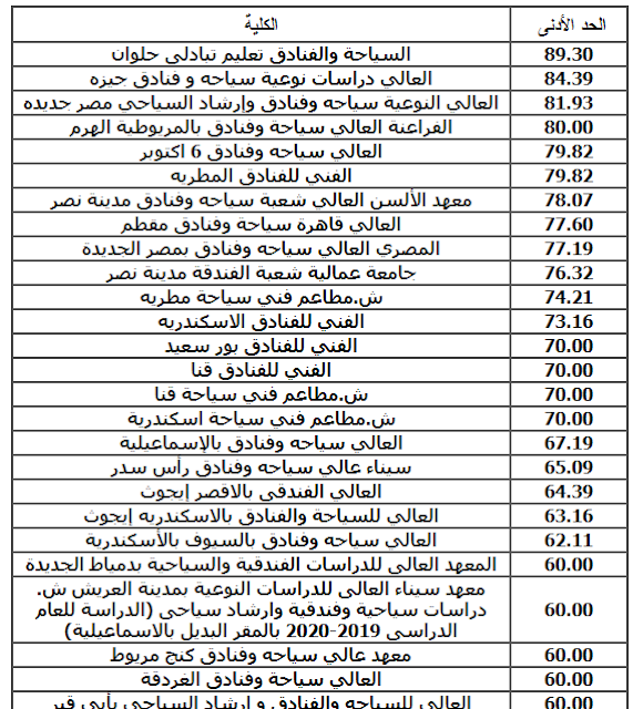 بيان بالحد الأدني للقبول بالكليات والمعاهد لشهادة سياحه وفنادق لعام 2020 تنسيق الدبلومات الفنية