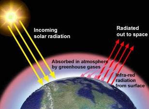 Greenhouse effect