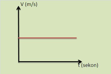 Kinematika Gerak Lurus ( 2 ) ~ SEMUA ILMU ADA