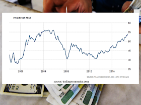 The value of the Philippine Peso weakens at it may look bad for the local traders and importers but for the overseas Filipino workers, it means a higher amount equivalent for the remittances they send to their families back home. However, due to the high inflation rate which causes the prices of goods, services, and commodities shoot up, the remittances they expected to meet the needs of their families still fall short and would need an expert stretching to make it last until the next salary.      Ads      Sponsored Links  The peso is seen to further weaken to P55 against the US dollar this year and would fall to P58 against the greenback next year on expectations that the trade-in-goods deficit will continue to widen due to the Duterte administration’s ambitious infrastructure program.    furthermore, the effect of the recent onslaught of Typhoon Mangkhut in the country was expected to further increase food prices even as its overall impact on the economy would be temporary.    “The lesson from previous natural disasters is that there is likely to be a short-term negative impact on the gross domestic product, followed by a rebound supported by reconstruction efforts. Perhaps a bigger worry from an economic perspective is that ‘Mangkhut’ damages agricultural production, leading to an increase in food prices. This would put further pressure on the Bangko Sentral ng Pilipinas to tighten monetary policy,” Capital Economics said.    Food prices were already soaring at the moment, with rice, fish, meat and vegetables accounting for 2.4 percentage points of the over nine-year high inflation rate of 6.4 percent in August.    As for the prevailing trade deficit, Capital Economics said it “renewed downward pressure on the peso over the past week, creating a further headache for the central bank.”    The latest government data showed that as of end-July, the balance of trade in goods further widened to a $22.49-billion deficit, 72.3-percent larger than the $13.06 billion recorded during the first seven months of last year.    From January to July, imports jumped 15.7 percent year-on-year to $61.23 billion, while merchandise exports declined 2.8 percent to $38.74 billion.    The wider trade deficit resulted into a ballooning current account deficit as more dollars were being spent for importation.    The BSP reported last Friday that the current account deficit climbed to $3.1 billion (equivalent to 1.9 percent of GDP) at the end of the first half from $133 million (0.1 percent of GDP) a year ago.    Market concerns on the current account deficit were major a cause of the peso’s depreciation. It breached the P54:$1 level last week, the weakest in almost 13 years.    The peso depreciated by nearly 8 percent year-to-date against the US dollar, which Capital Economics noted made it “one of the worst performing Asian currencies” so far this year.         Ads      Historically, the Philippine Peso reached its all-time high of 56.34 in October of 2004 and a record low of 37.84 in May of 1999.  Filed under the category of Philippine Peso, overseas Filipino workers,  remittances, high inflation rate,  prices of goods