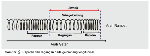 rambat gelombang longitudenal