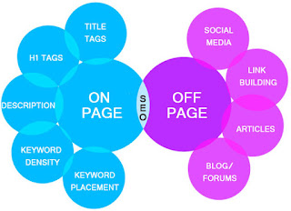 Apa itu seo on page dan seo off page, apa itu seo on page, apa itu seo off page, apa itu seo, bagaimana cara seo 2016