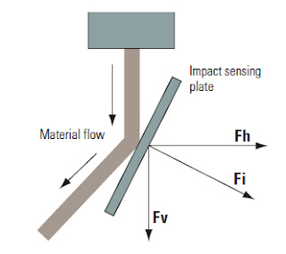 Impact Weighers