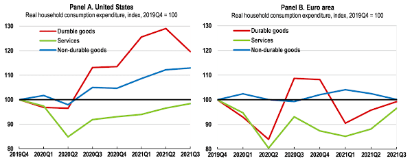 Chart showing very strong demand for goods, in particular durable, in the US