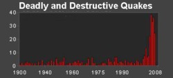 Earthquake Data show frightening trend-Horizon Project