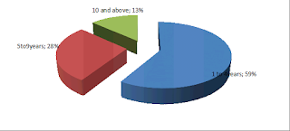 Pie cchart of years of experiencce in current employment