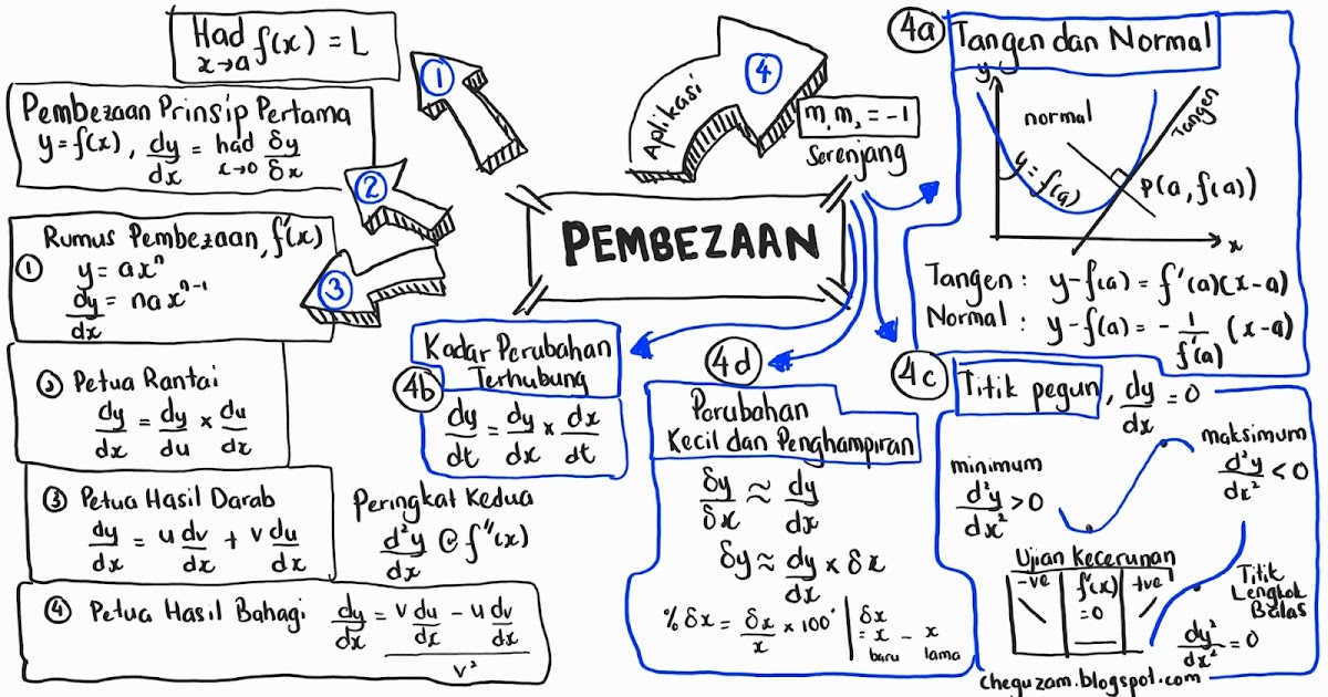 Bab 2 Pembezaan  Video PdPR Matematik Tambahan Tingkatan 5  ! Chegu Zam