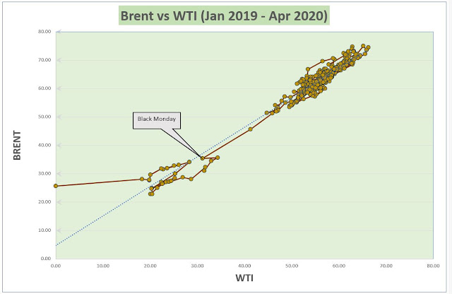 Andamento reciproco dei prezzi del barile di Brent e quello del barile di WTI  dal gennaio 2019 a Aprile 2020