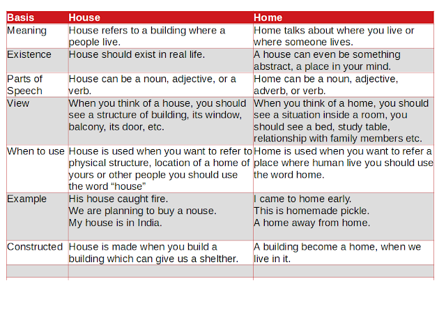 Difference Between House and Home