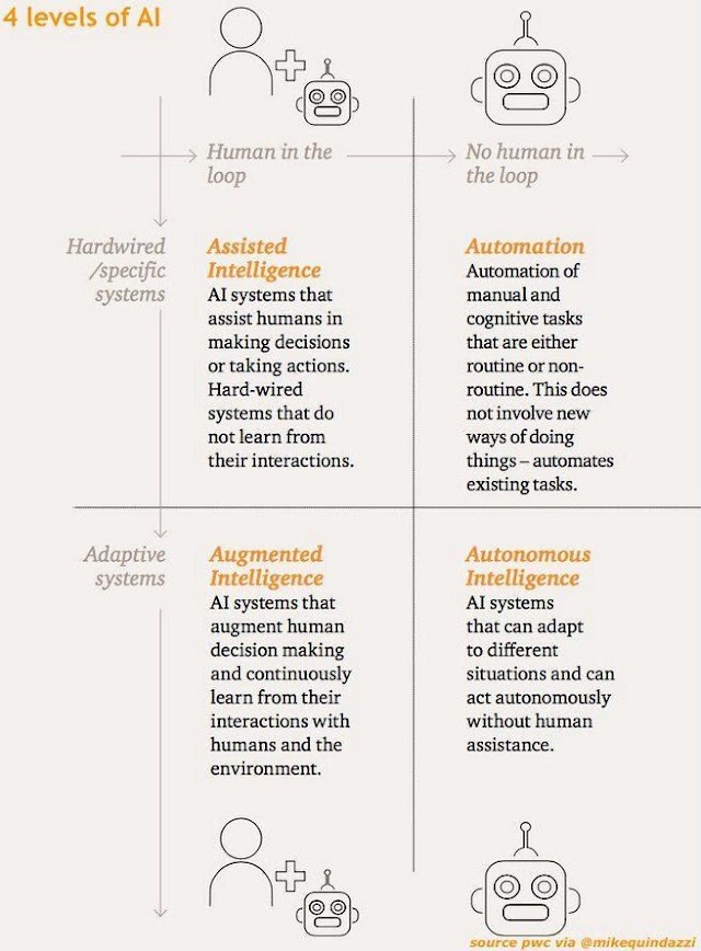 4 levels of AI