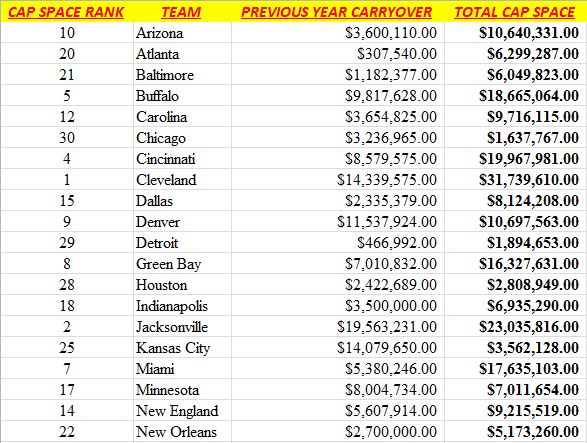 New York Giants Salary Cap Central: Official Salary Cap update for all