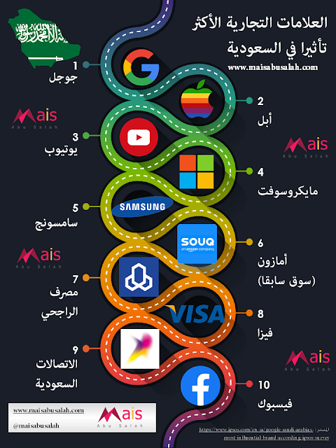 انفوجرافيك بأكثر العلامات التجارية العالمية تأثيرا في السعودية