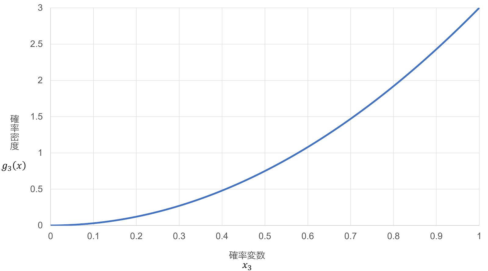 最大値の確率密度関数のイメージ図