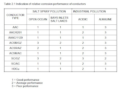 conductor corrosion