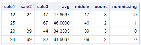 SAS Numeric Functions