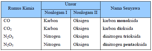 senyawa dan Unsur Penyusunnya