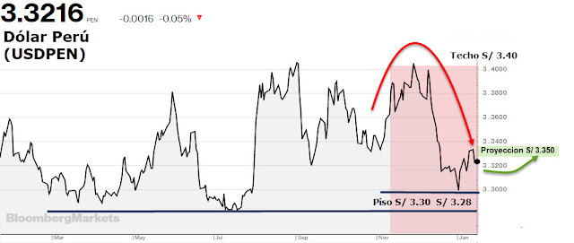 Precio Dólar Perú