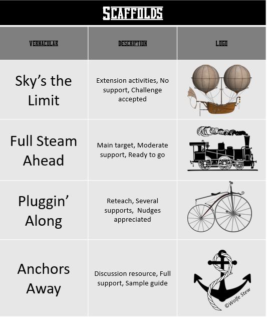 A graphic explaining the vernacular used for our differentiation levels in the Silas (the STEAM Team Scientist) pack for your 4th, 5th or 6th grade learner.