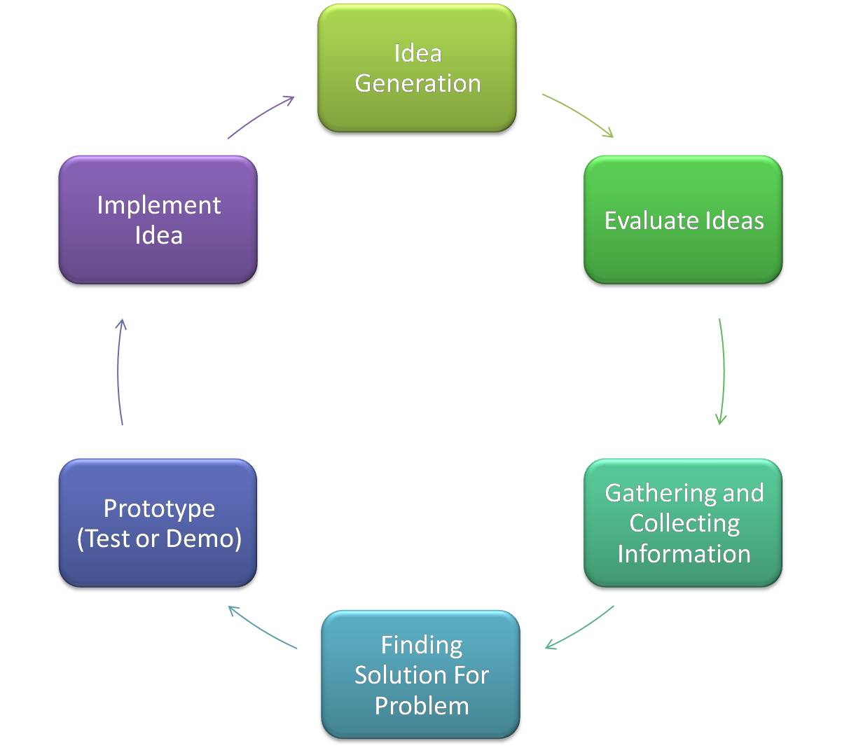 Innovation Process