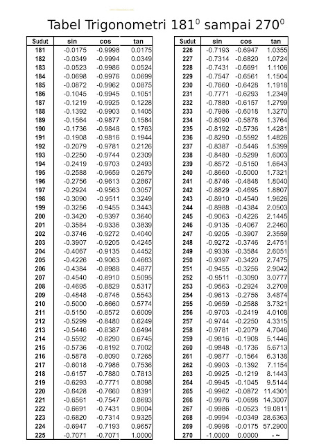  Rentang sudut ini disebut dengan sudut istimewa 2021+ Tabel Sin Cos Tan 0 Sampai 360 (Lengkap File)