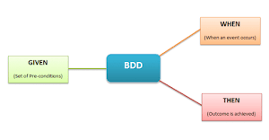 Gherkin và Phát triển phần mềm hướng hành vi BDD