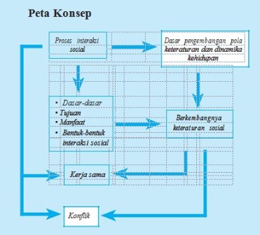 Proses Interaksi Sosial Sebagai Dasar Pengembangan Pola Keteraturan Dan Dinamika Kehidupan