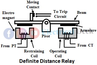 Distance Relay or Impedance Relay