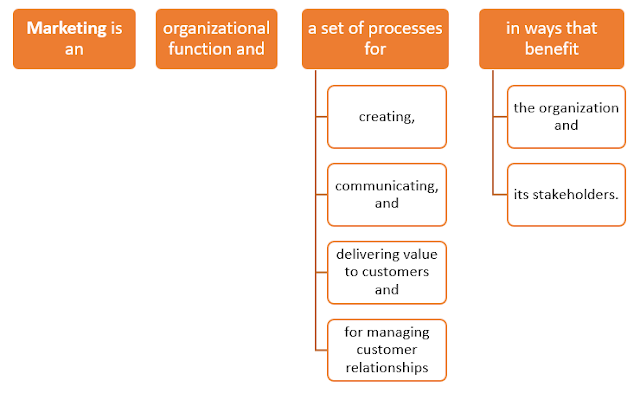 Market, Marketing, Marketing Management, Objectives of Marketing Management, Scope of Marketing Management, Importance of Marketing Management, Marketing Management Process