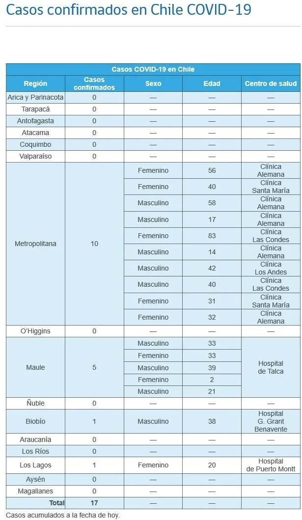 Casos confirmados en Chile