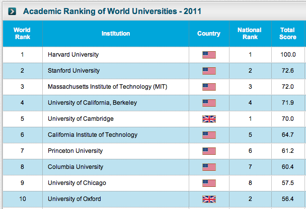 Los Mejores Top 10 Mejores Universidades del Mundo 2011