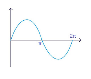 ac circuit, rms value, average value