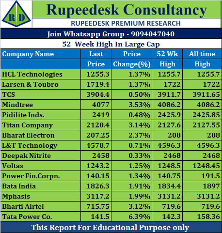 52  Week High In Large Cap