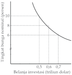 Gambar kurva permintaan investasi