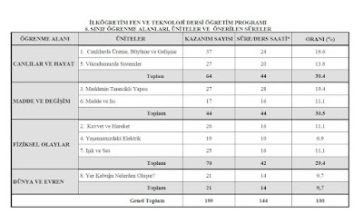 Fen Teknoloji Dersi Öğretim Programi ve Çizelgeleri