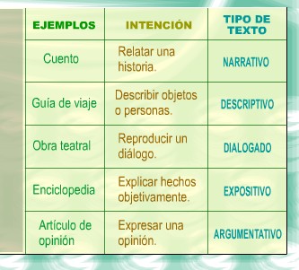 Resultado de imagen para tipos de texto EJERCICIOS