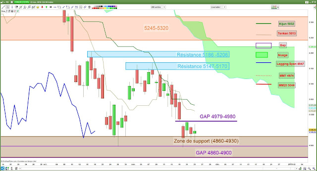 Analyse chartiste CAC40 [23/11/18]