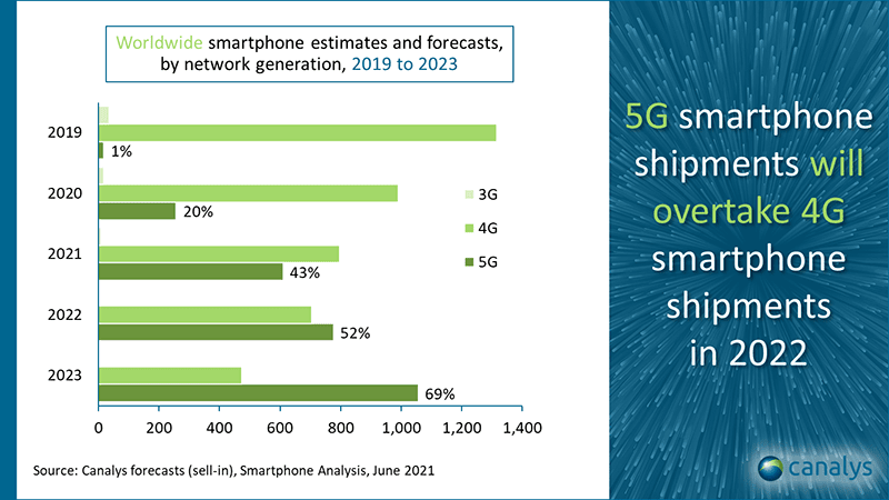 5G smartphones to dominate soon