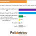 Encuesta Polimetrics: Gonzalo 40.7%, Luis 37.5, Leonel 8.5 y Moreno 2.6%