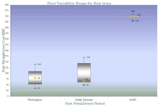 Box Plot price difference for GHD, Remington, and Vidal Sasoon Hair Irons