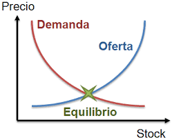 Resultado de imagen para 4.2 Sistemas de producción (oferta y demanda)