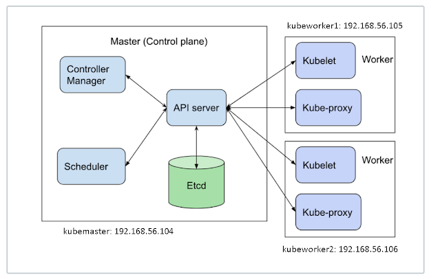 Kubernetes architecture