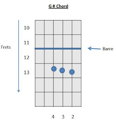 Guitar Chords G# Chord