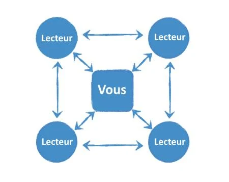 Les 5 étapes de la construction d'une culture de communauté sur un blog [étude de cas]