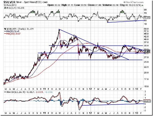 $SILVER - SharpCharts Workbench - StockCharts.com_page1_image1