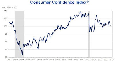 CHART: Consumer Confidence Index (CCI) - October 2023 Update